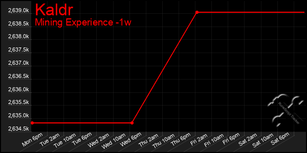 Last 7 Days Graph of Kaldr