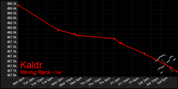 Last 7 Days Graph of Kaldr