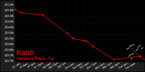 Last 7 Days Graph of Kaldr