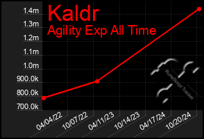 Total Graph of Kaldr