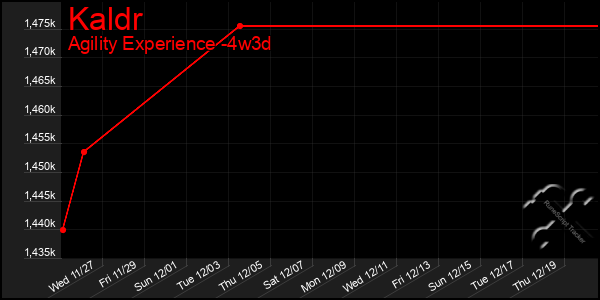 Last 31 Days Graph of Kaldr