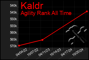 Total Graph of Kaldr