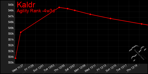 Last 31 Days Graph of Kaldr