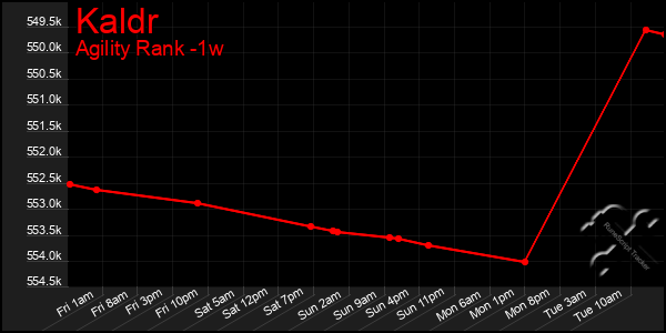 Last 7 Days Graph of Kaldr