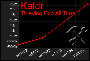 Total Graph of Kaldr