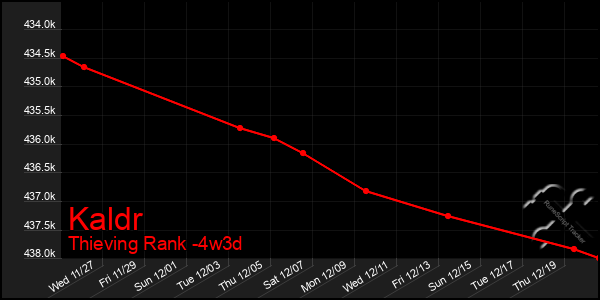 Last 31 Days Graph of Kaldr