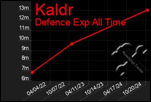 Total Graph of Kaldr