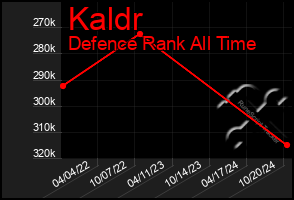 Total Graph of Kaldr