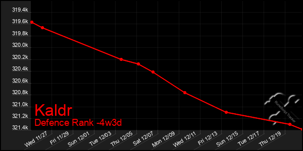 Last 31 Days Graph of Kaldr