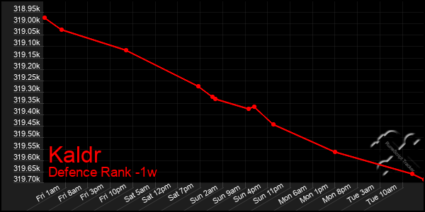 Last 7 Days Graph of Kaldr