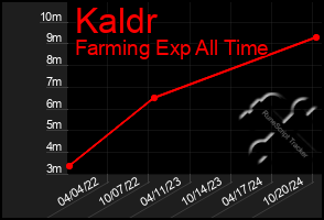 Total Graph of Kaldr