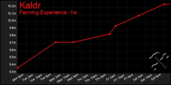 Last 7 Days Graph of Kaldr