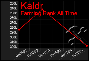 Total Graph of Kaldr