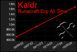 Total Graph of Kaldr