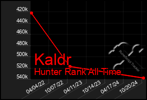 Total Graph of Kaldr