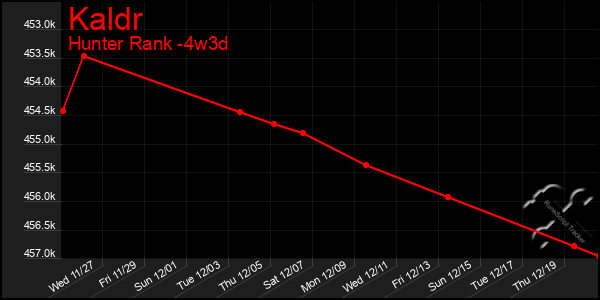 Last 31 Days Graph of Kaldr