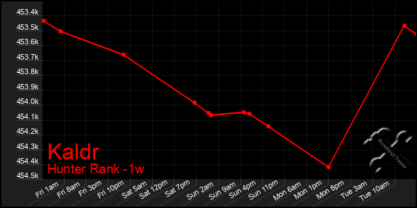 Last 7 Days Graph of Kaldr