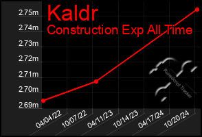 Total Graph of Kaldr