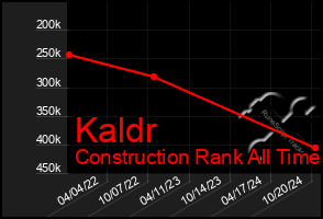 Total Graph of Kaldr