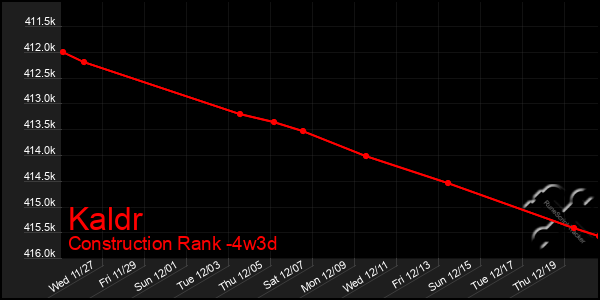 Last 31 Days Graph of Kaldr