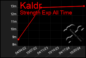 Total Graph of Kaldr