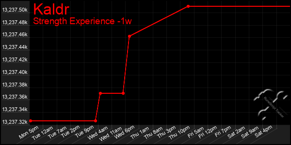 Last 7 Days Graph of Kaldr