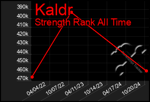 Total Graph of Kaldr