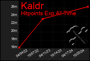 Total Graph of Kaldr