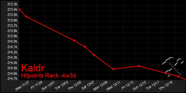 Last 31 Days Graph of Kaldr