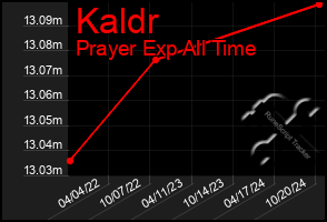 Total Graph of Kaldr