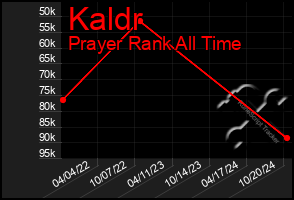 Total Graph of Kaldr