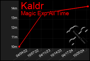 Total Graph of Kaldr