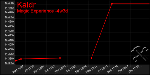 Last 31 Days Graph of Kaldr