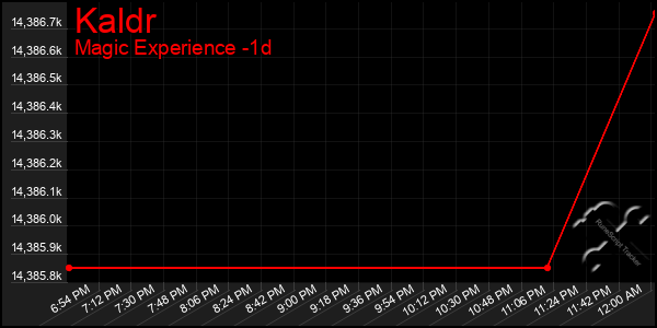 Last 24 Hours Graph of Kaldr