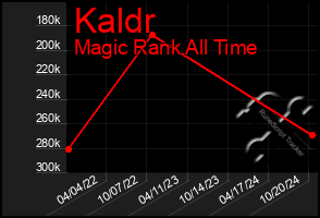 Total Graph of Kaldr