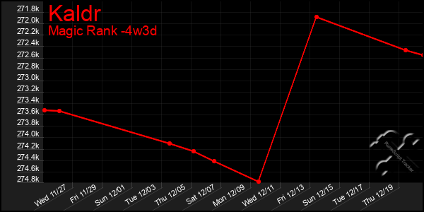 Last 31 Days Graph of Kaldr