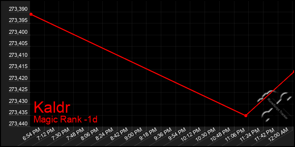 Last 24 Hours Graph of Kaldr