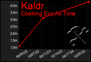 Total Graph of Kaldr