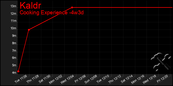 Last 31 Days Graph of Kaldr