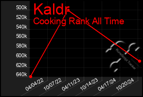 Total Graph of Kaldr