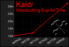 Total Graph of Kaldr