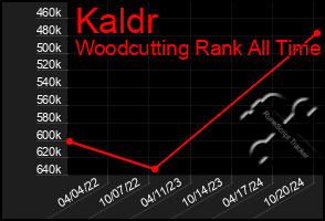 Total Graph of Kaldr