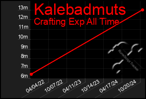 Total Graph of Kalebadmuts