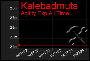 Total Graph of Kalebadmuts