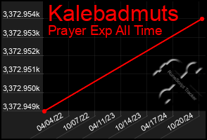 Total Graph of Kalebadmuts