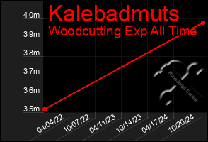 Total Graph of Kalebadmuts