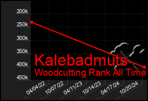 Total Graph of Kalebadmuts