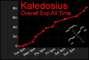 Total Graph of Kaledosius