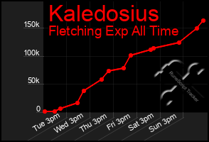 Total Graph of Kaledosius