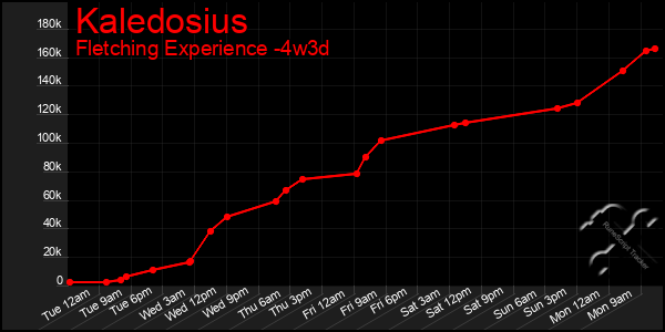 Last 31 Days Graph of Kaledosius